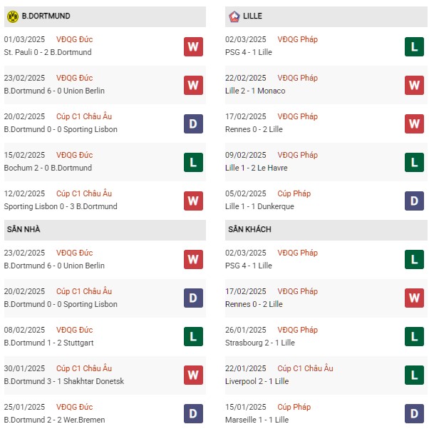 Phong độ Dortmund vs Lille