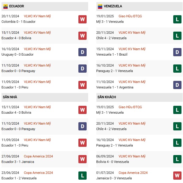 Phong độ Ecuador vs Venezuela