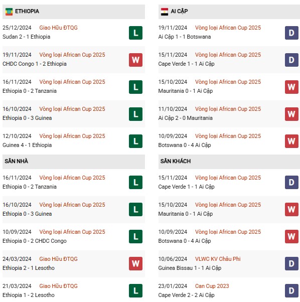 Phong độ Ethiopia vs Ai Cập