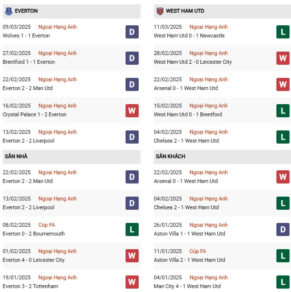 Phong độ Everton vs West Ham