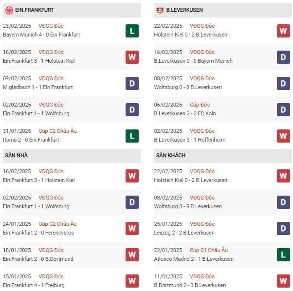 Phong độ Frankfurt vs Bayer Leverkusen