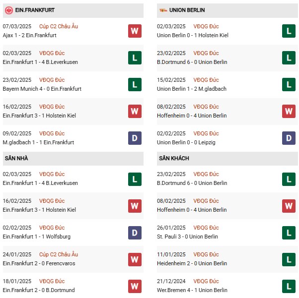 Phong độ Frankfurt vs Union Berlin