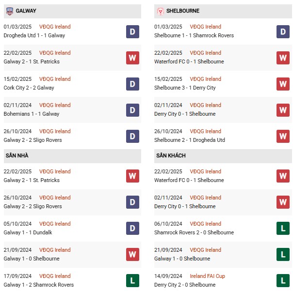 Phong độ Galway vs Shelbourne
