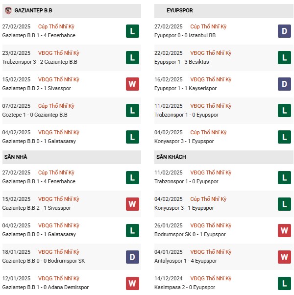 Phong độ Gazisehir Gaziantep vs Eyupspor