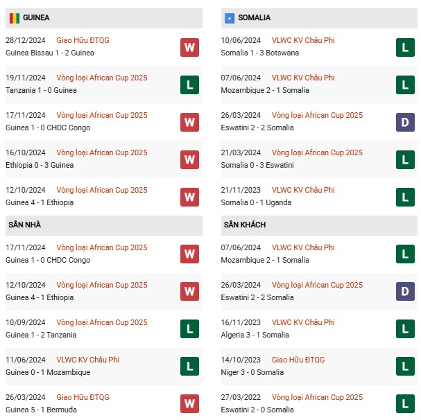 Phong độ Guinea vs Somalia