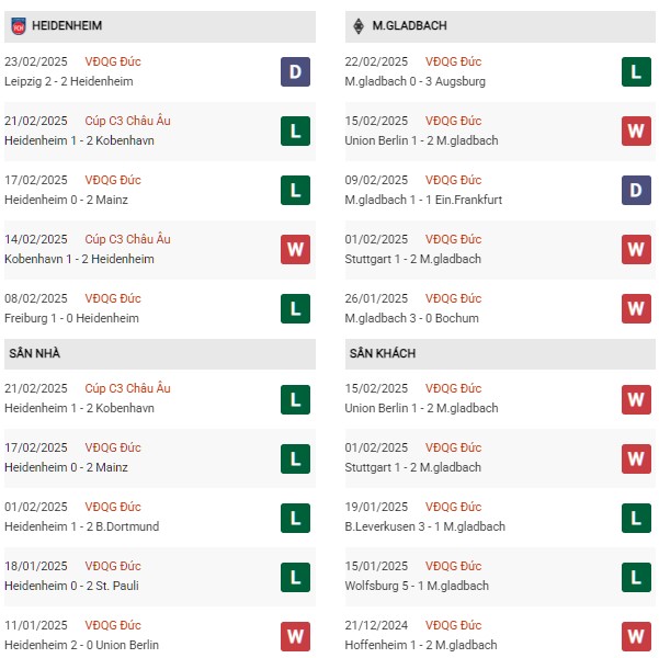 Phong độ Heidenheim vs Gladbach