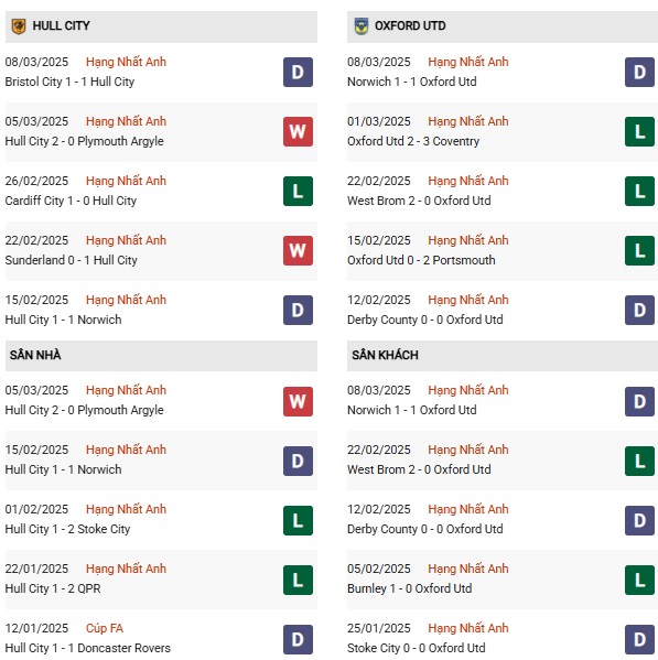Phong độ Hull City vs Oxford