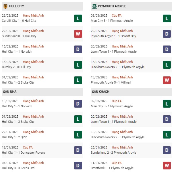 Phong độ Hull City vs Plymouth