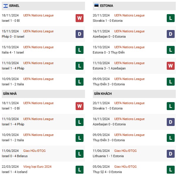 Phong độ Israel vs Estonia