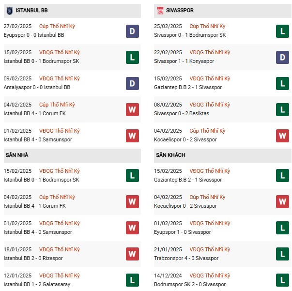 Phong độ Istanbul Basaksehir vs Sivasspor