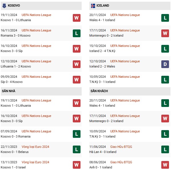 Phong độ Kosovo vs Iceland