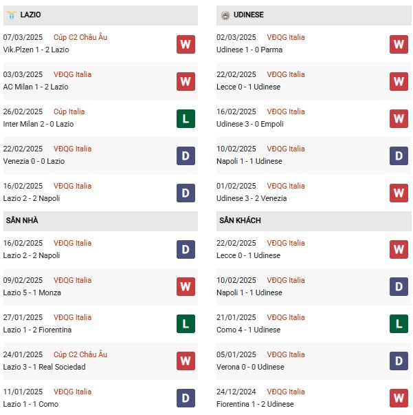 Phong độ Lazio vs Udinese