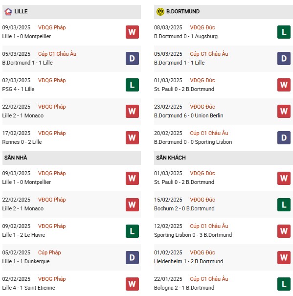 Phong độ Lille vs Dortmund