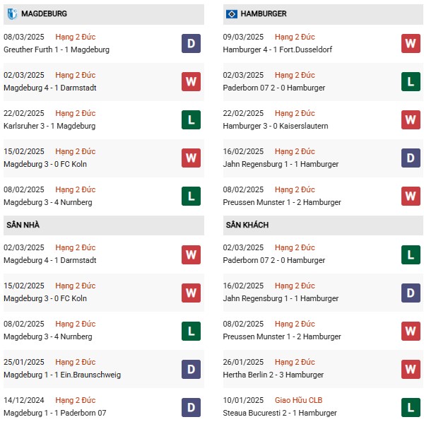 Phong độ Magdeburg vs Hamburger