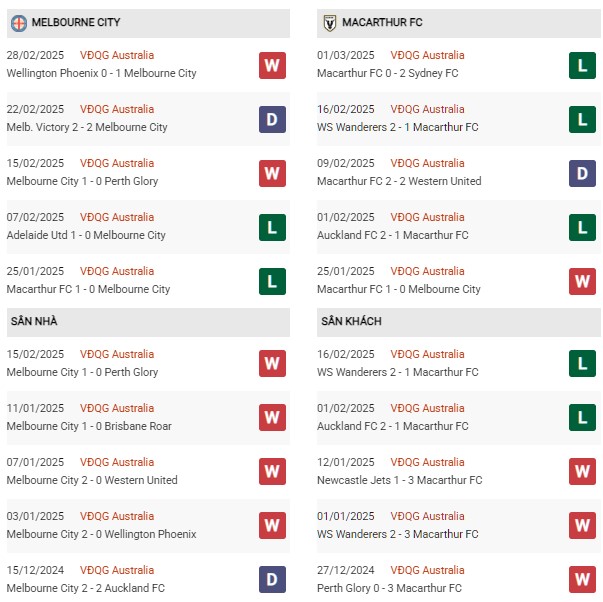Phong độ Melbourne City vs Macarthur FC