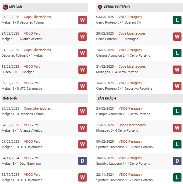 phong độ Melgar vs Cerro Porteno