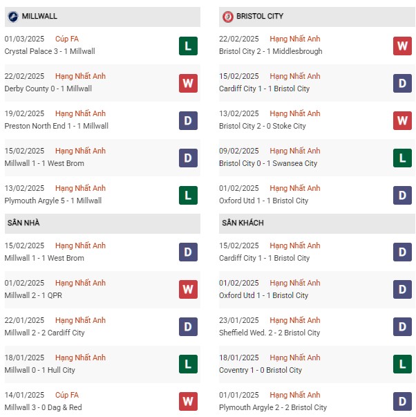 Phong độ Millwall vs Bristol City