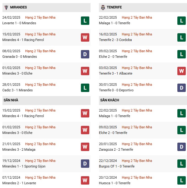 Phong độ Mirandes vs Tenerife