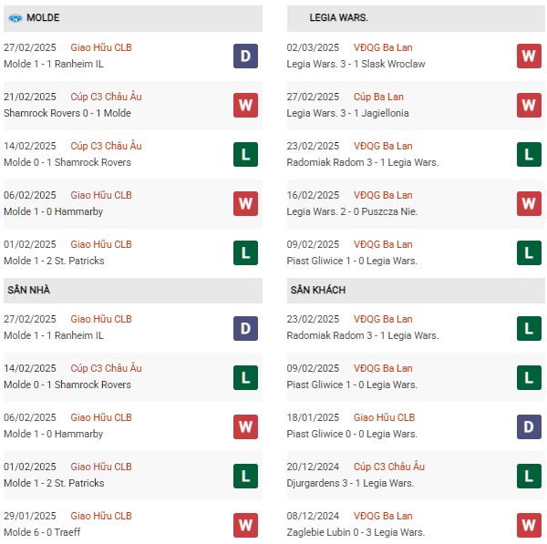 Phong độ Molde vs Legia