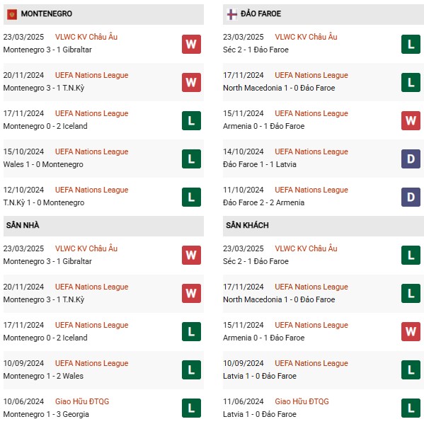 Phong độ Montenegro vs Faroe