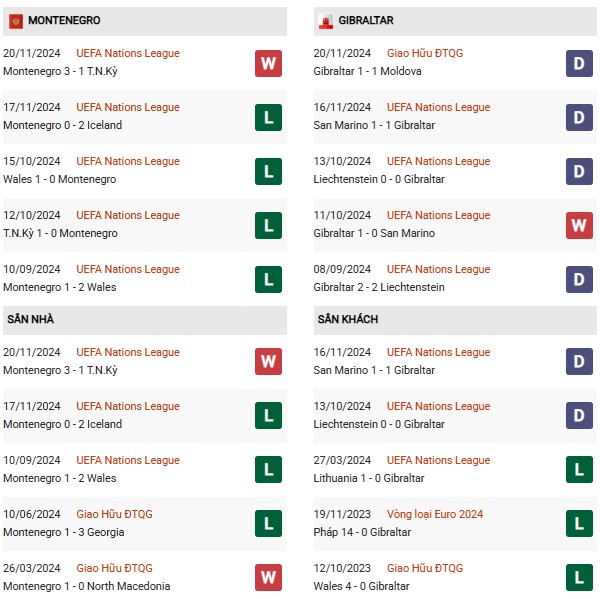Phong độ Montenegro vs Gibraltar