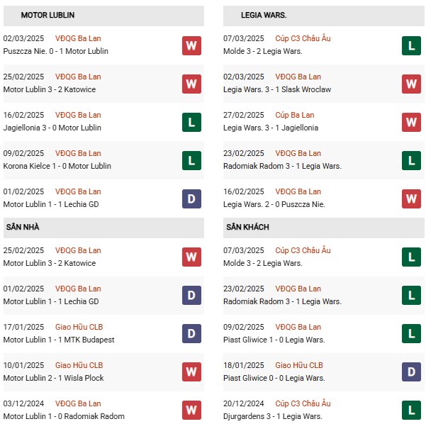 Phong độ Motor Lublin vs Legia Warszawa