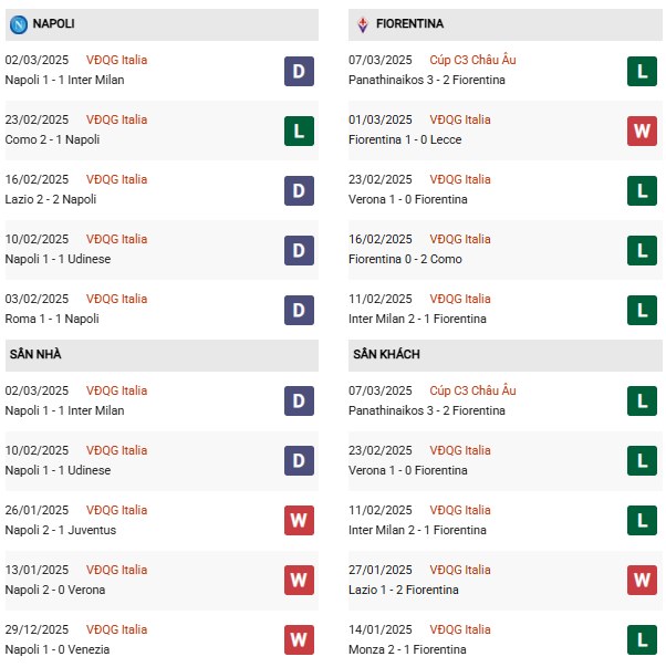 Phong độ Napoli vs Fiorentina