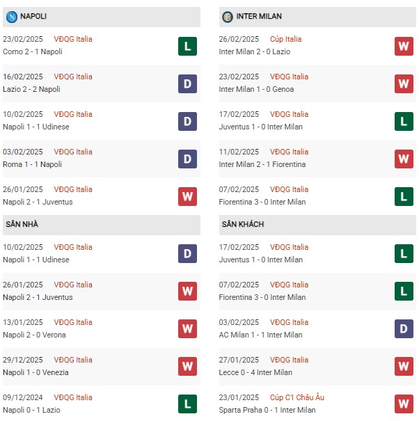 Phong độ Napoli vs Inter Milan