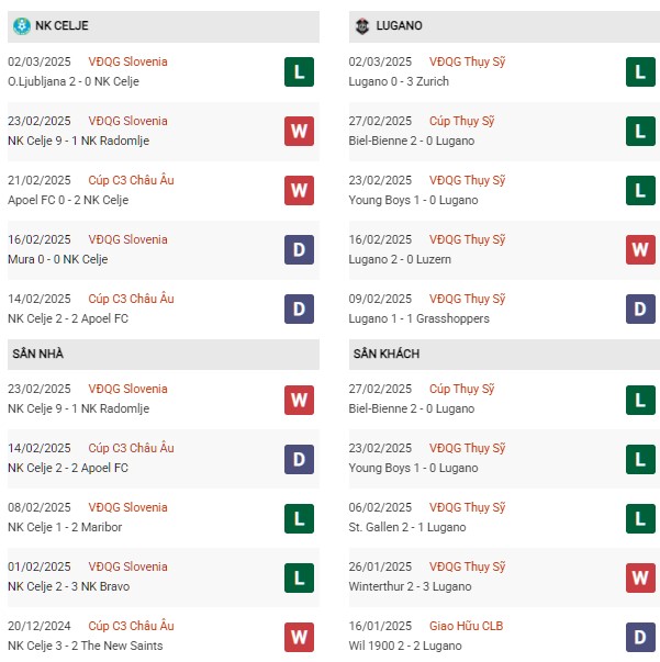 Phong độ Celje vs Lugano
