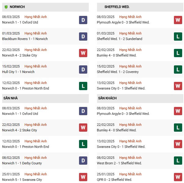 Phong độ Norwich vs Sheffield Wednesday