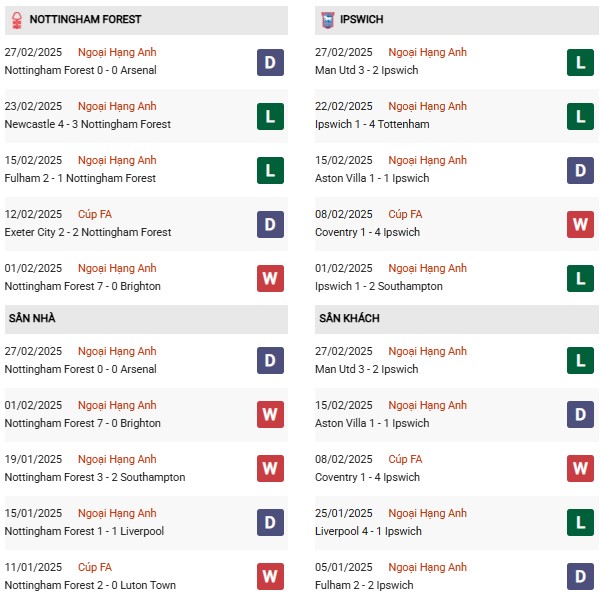 Phong độ Nottingham vs Ipswich