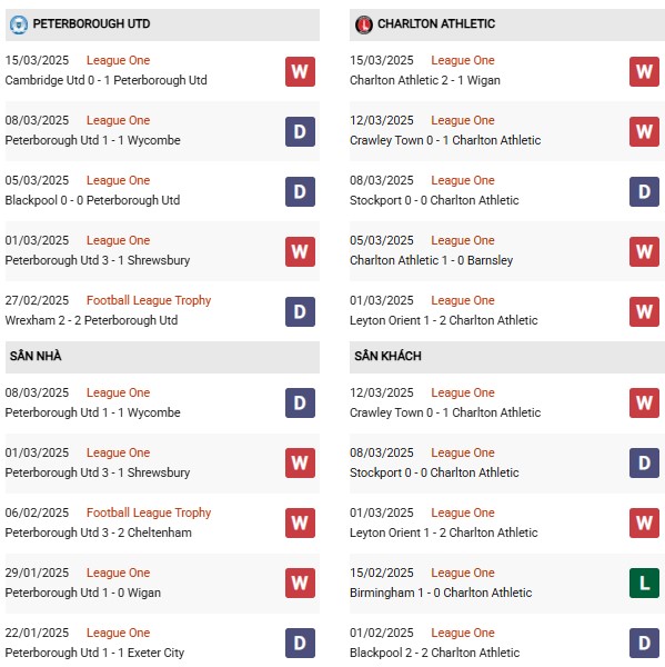 Phong đôi Peterborough vs Charlton