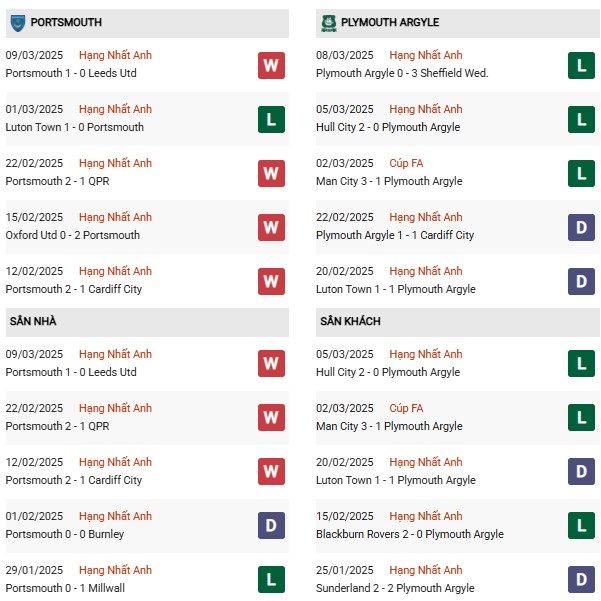 Phong độ Portsmouth vs Plymouth Argyle