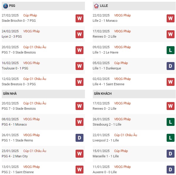 Phong độ PSG vs Lille