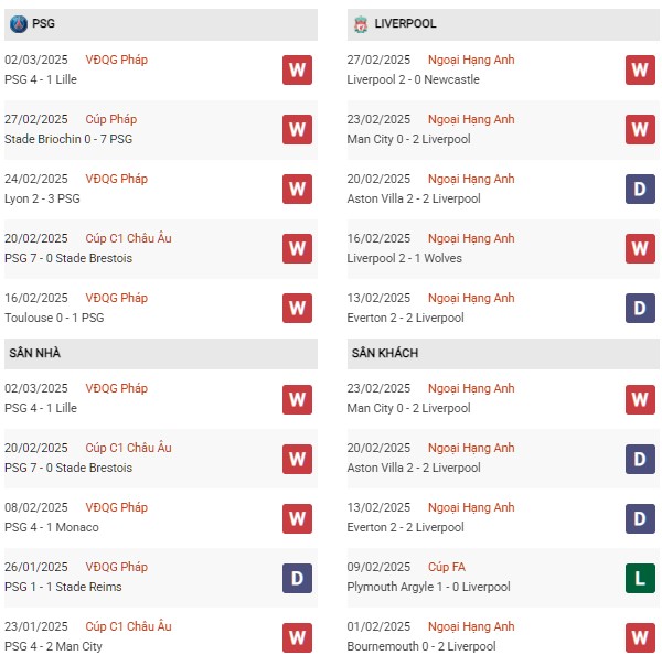 Phong độ PSG vs Liverpool