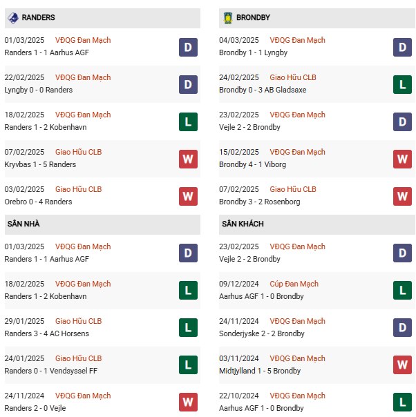 Phong độ Randers vs Brondby