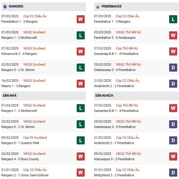 Phong độ Rangers vs Fenerbahce