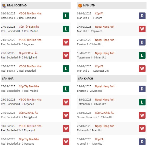 Phong độ Real Sociedad vs MU