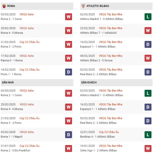 Phong độ Roma vs Athletic Bilbao