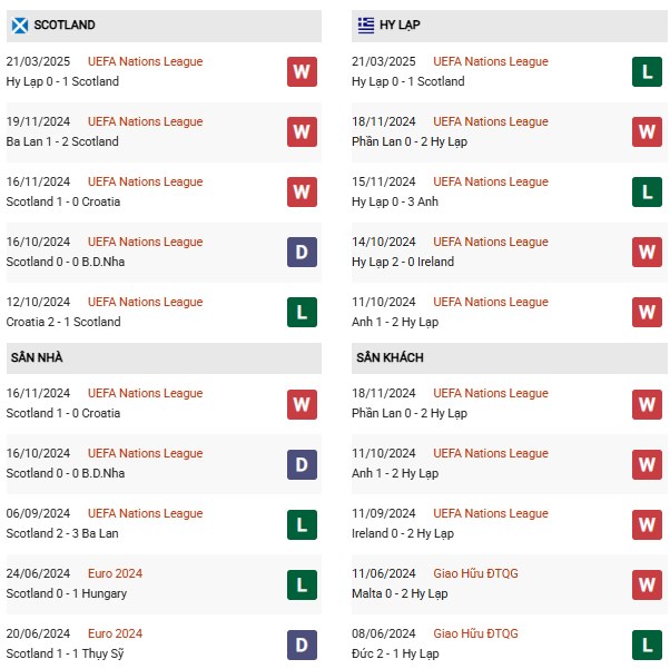 Phong độ Scotland vs Hy Lạp