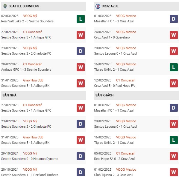 Phong độ Seattle Sounders vs Cruz Azul