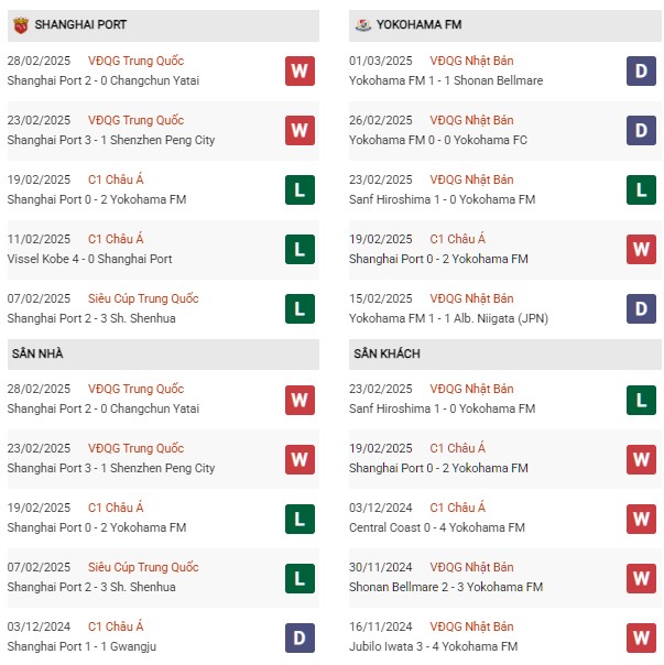 Phong độ Shanghai vs Yokohama FM