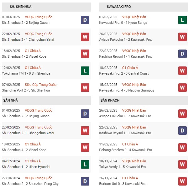 Phong độ Shanghai Shenhua vs Kawasaki Frontale