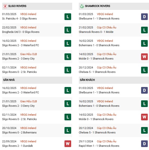 Phong độ Sligo vs Shamrock