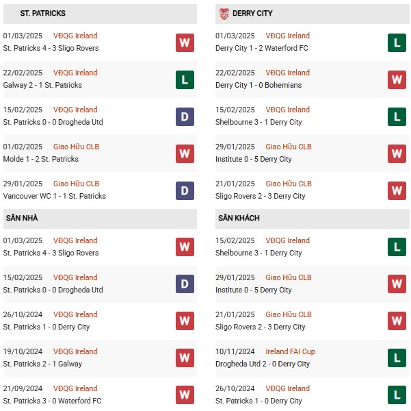 Phong độ St Patricks vs Derry City