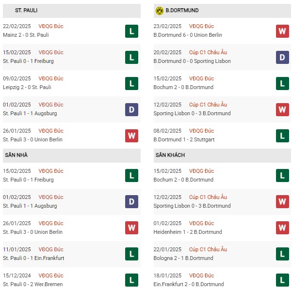 Phong độ St Pauli vs Dortmund