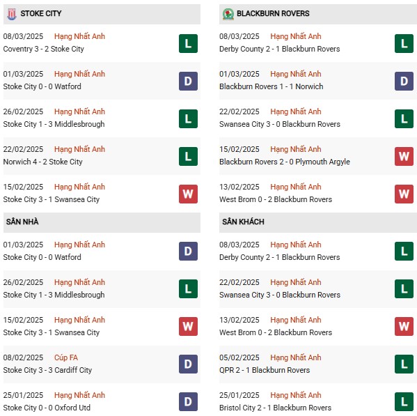 Phong độ Stoke vs Blackburn Rovers