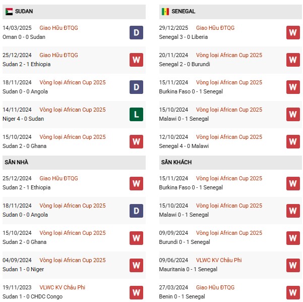 Phong độ Sudan vs Senegal