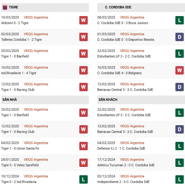 Phong độ Tigre vs Central Cordoba