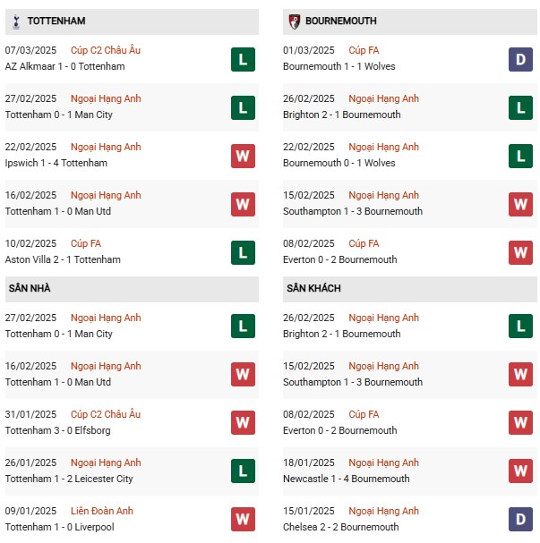 Phong độ Tottenham vs Bournemouth